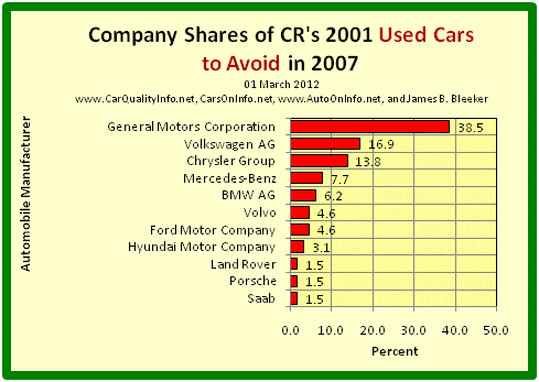 This is a bar graph of car maker shares of the worst cars of 2001 by CR’s 2007 list of 2001 Used Cars to Avoid. Chart by James Benjamin Bleeker, 01 March 2012.