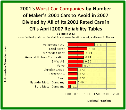 This s a bar graph of 2001’s worst car makers by dividing the number of the manufacturer’s 2001 Cars to Avoid in 2007 by all of its 2001 rated cars in Consumer Reports’ April 2007 Reliability Tables. Chart by James Benjamin Bleeker, 01 March 2012.