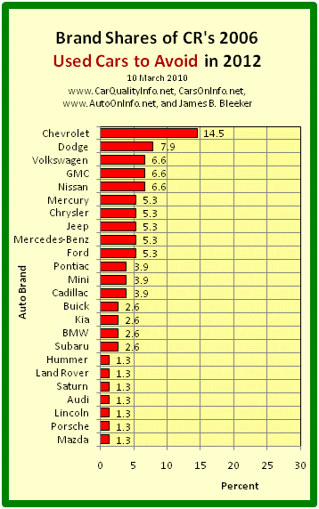 This is a bar graph of the 2006 shares of the 24 worst brands of 2005 by CR’s 2012 list of 2006 Used Cars to Avoid. Chart by James Benjamin Bleeker, 10 March 2012.