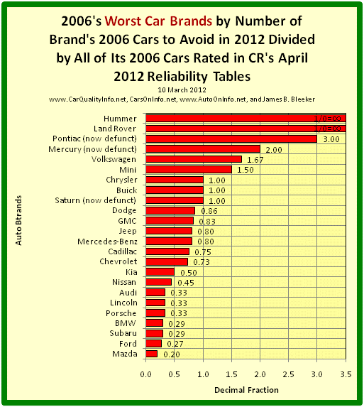 This s a bar graph of 2006’s worst car brands by number of the brand’s 2006 Cars to Avoid in 2012 divided all of its cars rated in Consumer Reports’ April 2012 Reliability Tables. Chart by James Benjamin Bleeker, 10 March 2012.