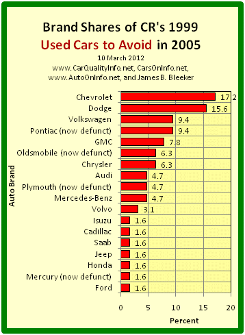 This is a bar graph of the brand shares of the worst cars of 1999 by CR’s 2005 list of 1999 Used Cars to Avoid. Chart by James Benjamin Bleeker, 10 March 2012.