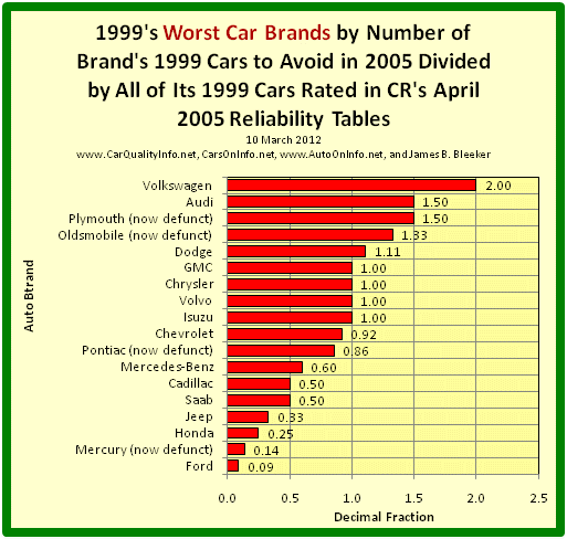 This s a bar graph of 1999’s worst car brands by dividing the number of the brand’s 1999 Cars to Avoid in 2005 by all of its 1999 rated cars in Consumer Reports’ April 2005 Reliability Tables. Chart by James Benjamin Bleeker, 10 March 2012.
