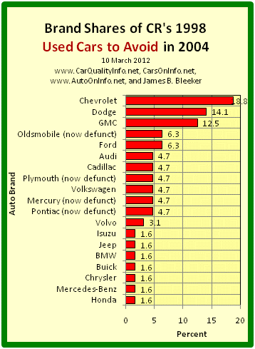 This is a bar graph of the brand shares of the worst cars of 1998 by CR’s 2004 list of 1998 Used Cars to Avoid. Chart by James Benjamin Bleeker, 10 March 2012.