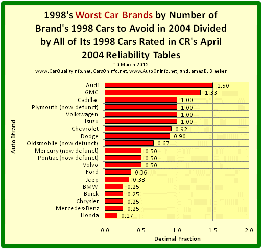 This s a bar graph of 1998’s worst car brands by dividing the number of the brand’s 1998 Cars to Avoid in 2004 by all of its 1998 rated cars in Consumer Reports’ April 2004 Reliability Tables. Chart by James Benjamin Bleeker, 10 March 2012.