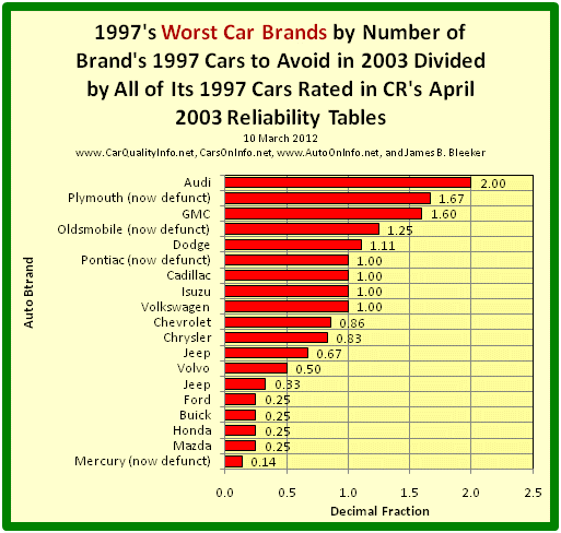 This s a bar graph of 1997’s worst car brands by dividing the number of the brand’s 1997 Cars to Avoid in 2003 by all of its 1997 rated cars in Consumer Reports’ April 2003 Reliability Tables. Chart by James Benjamin Bleeker, 10 March 2012.