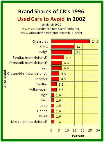 This is a bar graph of the brand shares of the worst cars of 1996 by CR’s 2002 list of 1996 Used Cars to Avoid. Chart by James Benjamin Bleeker, 10 March 2012.