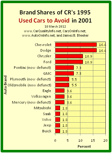 This is a bar graph of the brand shares of the worst cars of 1995 by CR’s 2001 list of 1995 Used Cars to Avoid. Chart by James Benjamin Bleeker, 10 March 2012.