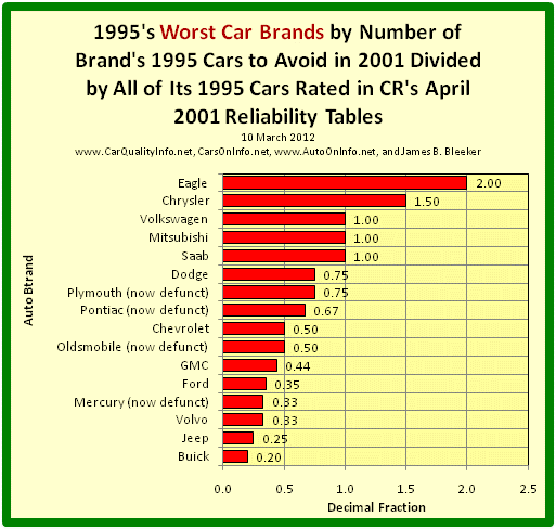 This s a bar graph of 1995’s worst car brands by dividing the number of the brand’s 1995 Cars to Avoid in 2001 by all of its 1995 rated cars in Consumer Reports’ April 2001 Reliability Tables. Chart by James Benjamin Bleeker, 10 March 2012.