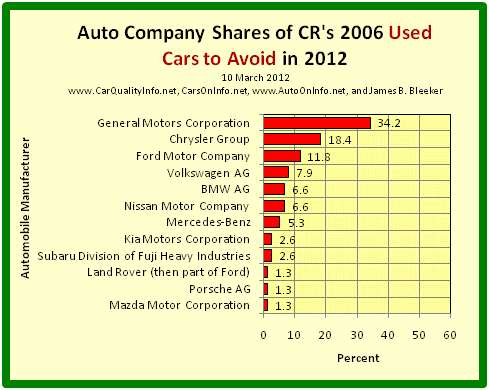 This is a bar graph of the 2006 model shares of the 12 worst car manufacturers of 2006 by CR’s 2012 list of 2006 Used Cars to Avoid. Chart by James Benjamin Bleeker, 10 March 2012.