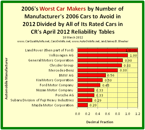 This s a bar graph of 2006’s worst car manufacturers by number of the company’s 2006 Cars to Avoid in 2012 divided by all of its 2006 cars rated in Consumer Reports’ April 2012 Reliability Tables. Chart by James Benjamin Bleeker, 10 March 2012.