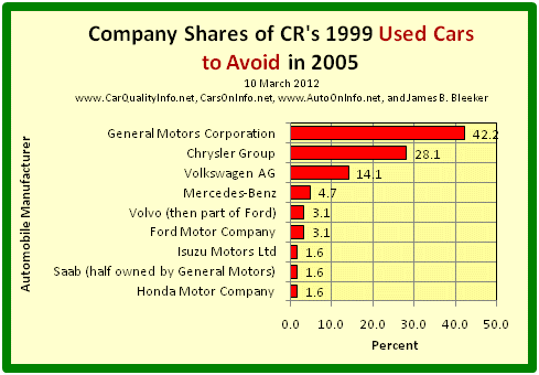 This is a bar graph of car maker shares of the worst cars of 1999 by CR’s 2005 list of 1999 Used Cars to Avoid. Chart by James Benjamin Bleeker, 10 March 2012.