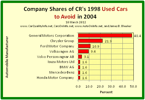 This is a bar graph of car maker shares of the worst cars of 1998 by CR’s 2004 list of 1998 Used Cars to Avoid. Chart by James Benjamin Bleeker, 10 March 2012.