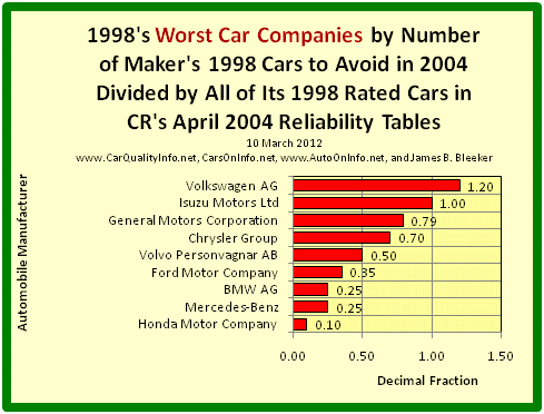 This s a bar graph of 1998’s worst car makers by dividing the number of the manufacturer’s 1998 Cars to Avoid in 2004 by all of its 1998 rated cars in Consumer Reports’ April 2004 Reliability Tables. Chart by James Benjamin Bleeker, 10 March 2012.