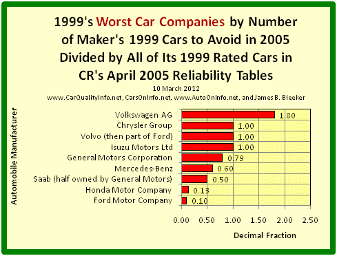 This s a bar graph of 1999’s worst car makers by dividing the number of the manufacturer’s 1999 Cars to Avoid in 2005 by all of its 1999 rated cars in Consumer Reports’ April 2005 Reliability Tables. Chart by James Benjamin Bleeker, 10 March 2012.