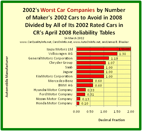 This s a bar graph of 2002’s worst car makers by dividing the number of the manufacturer’s 2002 Cars to Avoid in 2008 by all of its 2002 rated cars in Consumer Reports’ 2008 Reliability Tables. Chart by James Benjamin Bleeker, 14 March 2012.