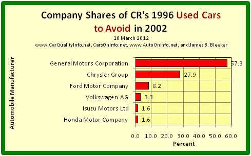 This is a bar graph of car maker shares of the worst cars of 1996 by CR’s 2002 list of 1996 Used Cars to Avoid. Chart by James Benjamin Bleeker, 10 March 2012.