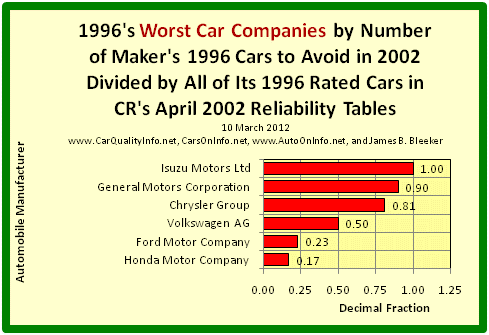 This s a bar graph of 1996’s worst car makers by dividing the number of the manufacturer’s 1996 Cars to Avoid in 2002 by all of its 1996 rated cars in Consumer Reports’ April 2002 Reliability Tables. Chart by James Benjamin Bleeker, 10 March 2012.