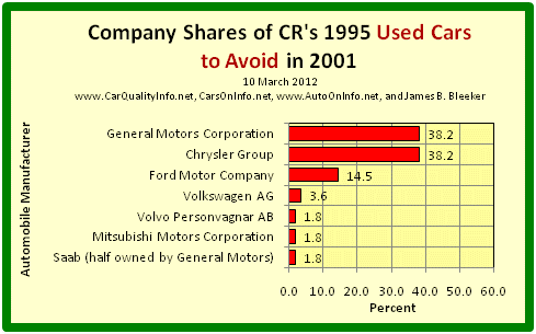 This is a bar graph of car maker shares of the worst cars of 1995 by CR’s 2001 list of 1995 Used Cars to Avoid. Chart by James Benjamin Bleeker, 10 March 2012.