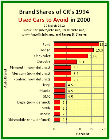 This is a bar graph of the brand shares of the worst cars of 1994 by CR’s 2000 list of 1994 Used Cars to Avoid. Chart by James Benjamin Bleeker, 20 March 2012.