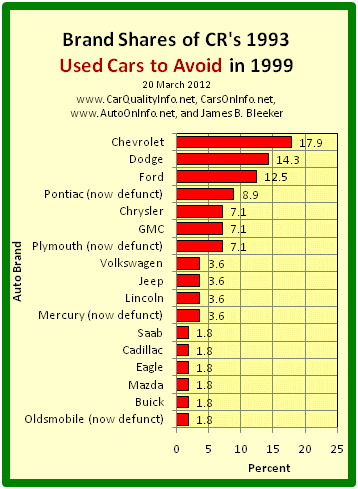 This is a bar graph of the brand shares of the worst cars of 1993 by CR’s 1999 list of 1993 Used Cars to Avoid. Chart by James Benjamin Bleeker, 20 March 2012.