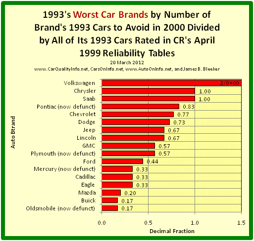 This s a bar graph of 1993’s worst car brands by dividing the number of the brand’s 1993 Cars to Avoid in 1999 by all of its 1993 rated cars in Consumer Reports’ April 1999 Reliability Tables. Chart by James Benjamin Bleeker, 20 March 2012.