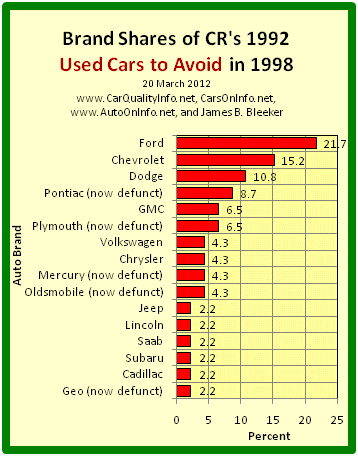 This is a bar graph of the brand shares of the worst cars of 1992 by CR’s 1998 list of 1992 Used Cars to Avoid. Chart by James Benjamin Bleeker, 20 March 2012.