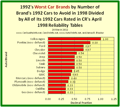This s a bar graph of 1992’s worst car brands by dividing the number of the brand’s 1992 Cars to Avoid in 1998 by all of its 1992 rated cars in Consumer Reports’ April 1998 Reliability Tables. Chart by James Benjamin Bleeker, 20 March 2012.