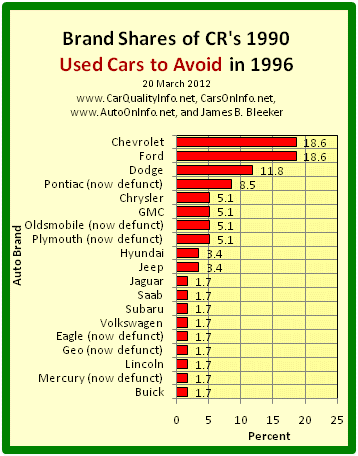This is a bar graph of the brand shares of the worst cars of 1990 by CR’s 1996 list of 1990 Used Cars to Avoid. Chart by James Benjamin Bleeker, 20 March 2012.