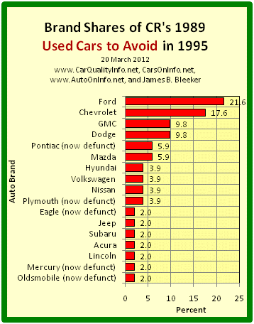 This is a bar graph of the brand shares of the worst cars of 1989 by CR’s 1995 list of 1989 Used Cars to Avoid. Chart by James Benjamin Bleeker, 20 March 2012.