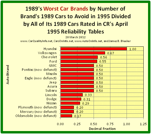 This s a bar graph of 1989’s worst car brands by dividing the number of the brand’s 1989 Cars to Avoid in 1995 by all of its 1989 rated cars in Consumer Reports’ April 1995 Reliability Tables. Chart by James Benjamin Bleeker, 20 March 2012.