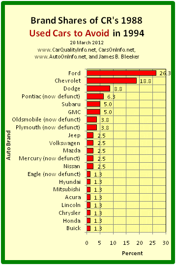 This is a bar graph of the brand shares of the worst cars of 1988 by CR’s 1994 list of 1988 Used Cars to Avoid. Chart by James Benjamin Bleeker, 20 March 2012.