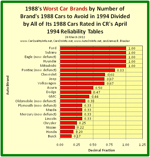 This s a bar graph of 1988’s worst car brands by dividing the number of the brand’s 1988 Cars to Avoid in 1994 by all of its 1988 rated cars in Consumer Reports’ April 1994 Reliability Tables. Chart by James Benjamin Bleeker, 20 March 2012.