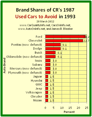 This is a bar graph of the brand shares of the worst cars of 1987 by CR’s 1993 list of 1987 Used Cars to Avoid. Chart by James Benjamin Bleeker, 20 March 2012.