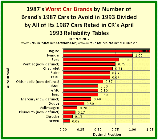 This s a bar graph of 1987’s worst car brands by dividing the number of the brand’s 1987 Cars to Avoid in 1993 by all of its 1987 rated cars in Consumer Reports’ April 1993 Reliability Tables. Chart by James Benjamin Bleeker, 20 March 2012.