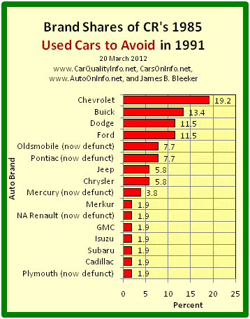 This is a bar graph of the brand shares of the worst cars of 1985 by CR’s 1991 list of 1985 Used Cars to Avoid. Chart by James Benjamin Bleeker, 20 March 2012.