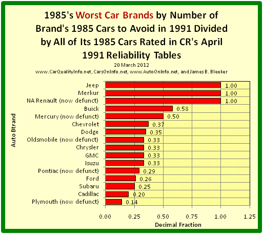 This s a bar graph of 1985’s worst car makers by dividing the number of the manufacturer’s 1985 Cars to Avoid in 1991 by all of its 1985 rated cars in Consumer Reports’ April 1991 Reliability Tables. Chart by James Benjamin Bleeker, 20 March 2012.
