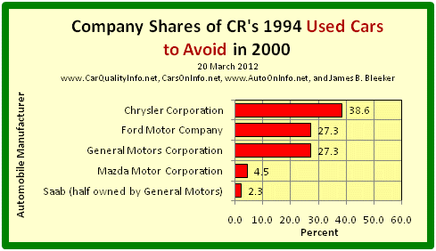This is a bar graph of car maker shares of the worst cars of 1994 by CR’s 2000 list of 1994 Used Cars to Avoid. Chart by James Benjamin Bleeker, 20 March 2012.