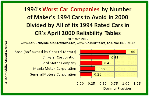 This s a bar graph of 1994’s worst car makers by dividing the number of the manufacturer’s 1994 Cars to Avoid in 2000 by all of its 1994 rated cars in Consumer Reports’ April 2000 Reliability Tables. Chart by James Benjamin Bleeker, 20 March 2012.