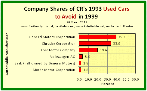 This is a bar graph of car maker shares of the worst cars of 1993 by CR’s 1999 list of 1993 Used Cars to Avoid. Chart by James Benjamin Bleeker, 20 March 2012.