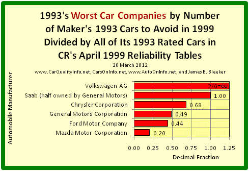 This s a bar graph of 1993’s worst car makers by dividing the number of the manufacturer’s 1993 Cars to Avoid in 1999 by all of its 1993 rated cars in Consumer Reports’ April 1999 Reliability Tables. Chart by James Benjamin Bleeker, 20 March 2012.