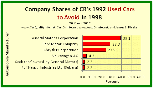 This is a bar graph of car maker shares of the worst cars of 1992 by CR’s 1998 list of 1992 Used Cars to Avoid. Chart by James Benjamin Bleeker, 20 March 2012.