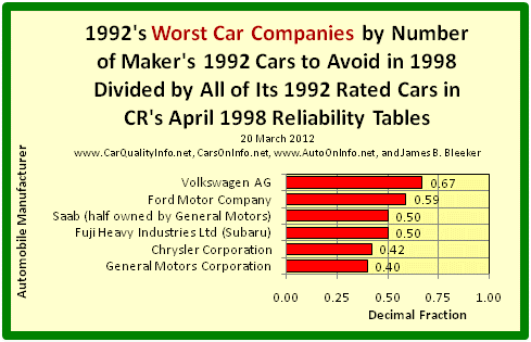 This s a bar graph of 1992’s worst car makers by dividing the number of the manufacturer’s 1992 Cars to Avoid in 1998 by all of its 1992 rated cars in Consumer Reports’ April 1998 Reliability Tables. Chart by James Benjamin Bleeker, 20 March 2012.