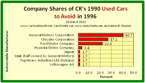 This is a bar graph of car maker shares of the worst cars of 1990 by CR’s 1996 list of 1990 Used Cars to Avoid. Chart by James Benjamin Bleeker, 20 March 2012.