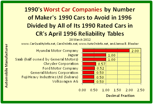 This s a bar graph of 1990’s worst car makers by dividing the number of the manufacturer’s 1990 Cars to Avoid in 1996 by all of its 1990 rated cars in Consumer Reports’ April 1996 Reliability Tables. Chart by James Benjamin Bleeker, 20 March 2012.