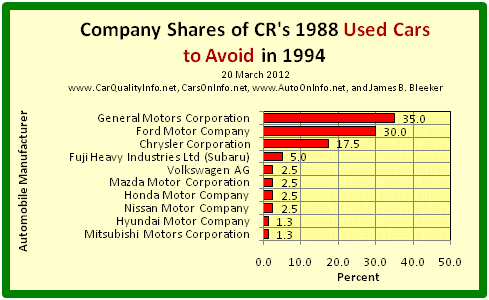 This is a bar graph of car maker shares of the worst cars of 1988 by CR’s 1994 list of 1988 Used Cars to Avoid. Chart by James Benjamin Bleeker, 20 March 2012.