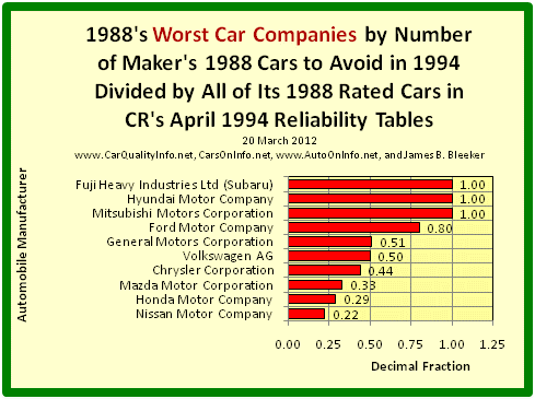 This s a bar graph of 1988’s worst car makers by dividing the number of the manufacturer’s 1988 Cars to Avoid in 1994 by all of its 1988 rated cars in Consumer Reports’ April 1994 Reliability Tables. Chart by James Benjamin Bleeker, 20 March 2012.