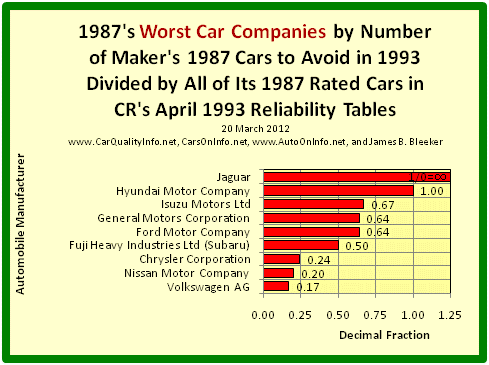 This s a bar graph of 1987’s worst car makers by dividing the number of the manufacturer’s 1987 Cars to Avoid in 1993 by all of its 1987 rated cars in Consumer Reports’ April 1993 Reliability Tables. Chart by James Benjamin Bleeker, 20 March 2012.