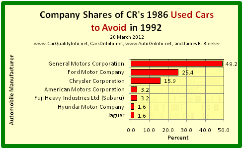 This is a bar graph of car maker shares of the worst cars of 1986 by CR’s 1992 list of 1986 Used Cars to Avoid. Chart by James Benjamin Bleeker, 20 March 2012.