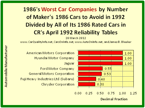 This s a bar graph of 1986’s worst car makers by dividing the number of the manufacturer’s 1986 Cars to Avoid in 1992 by all of its 1986 rated cars in Consumer Reports’ April 1992 Reliability Tables. Chart by James Benjamin Bleeker, 20 March 2012.