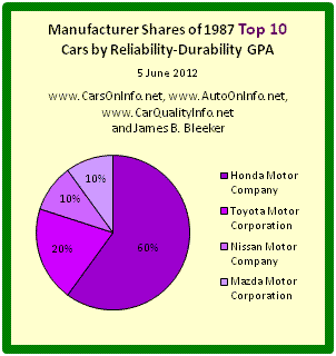 This is a pie chart of each auto manufacturer's share of the Top 10 cars and trucks of model year 1987 by Reliability-Durability Grade Point Average (GPA). Honda Motor Company has 60% of 1987’s best cars, Toyota Motor Corporation has 20%, Nissan Motor Company has 10%, and Mazda Motor Company has 10%. The Reliability-Durability GPA of a car model is a composite score based on the category and overall reliability ratings of Consumer Reports for age range 4-to-5 years. The chart and computations are by James Benjamin Bleeker.